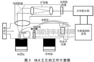 各類3D打印成型技術(shù)在汽車研發(fā)中的對比分析