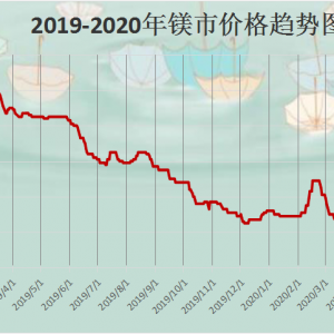 需求仍無起色，價(jià)格延續(xù)弱穩(wěn)